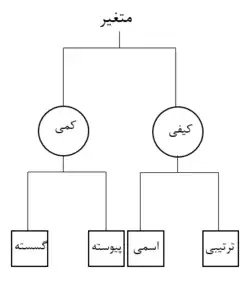 انواع متغیرها کمی و کیفی