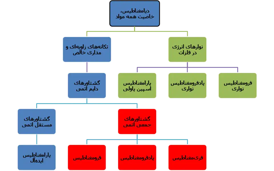 انواع مغناطش و سرچشمه آنها