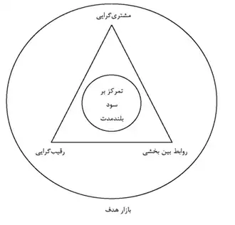 مدلی که بازاریابی مدرن را بر اساس بازارگرایی تشریح می کند