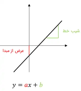 شکل تابع خطی و مشخص شدن عرض از مبدا و شیب خط