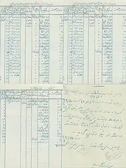  حکم انتخاب و انتصاب کدخدایان طوایف مختلف بخش الوار به دست فاضل خان قلاوند و علی‌حسین خان قلاوند