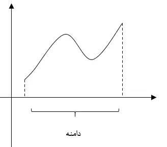 تشخیص دامنه از روی نمودار