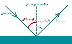 زاویه تابش