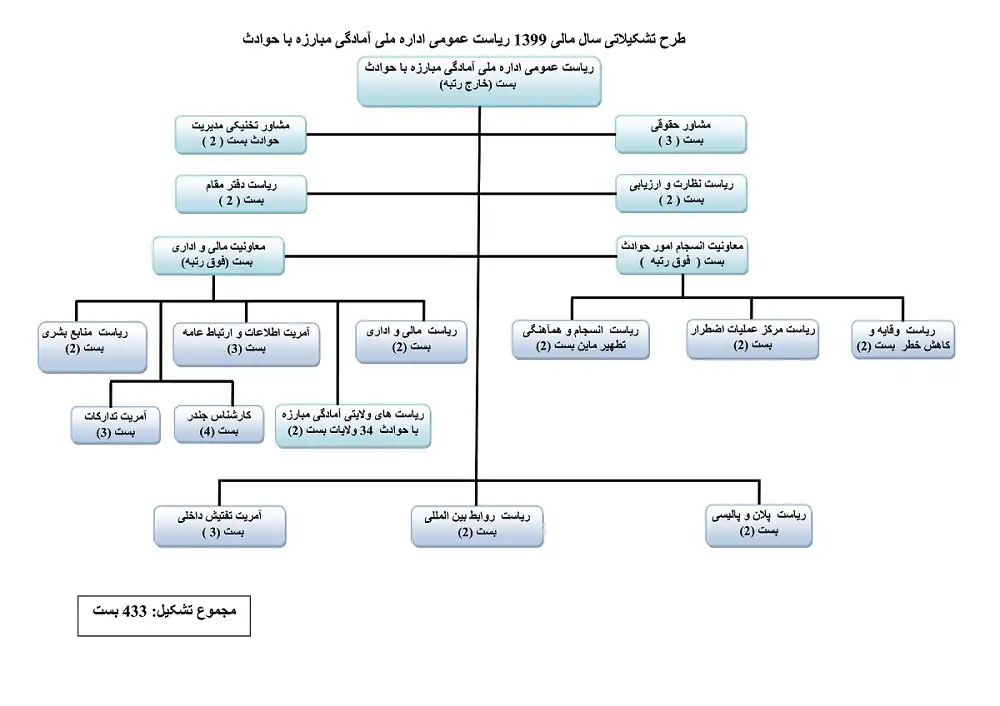 ساختار عمومی آماد گی مبارزه با حوادث