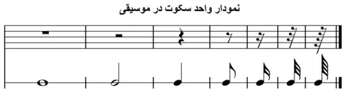 نمودار واحد سکوت نت