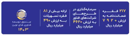 صندوق توسعه فناوریهای نوین