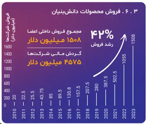 فروش محصولات دانشبنیان