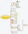 نقشه ذهنی مدیریت جلسات