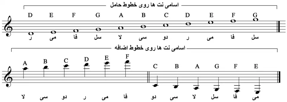 اسامی نتها روی و بین خطوط حامل و خطوط اضافه
