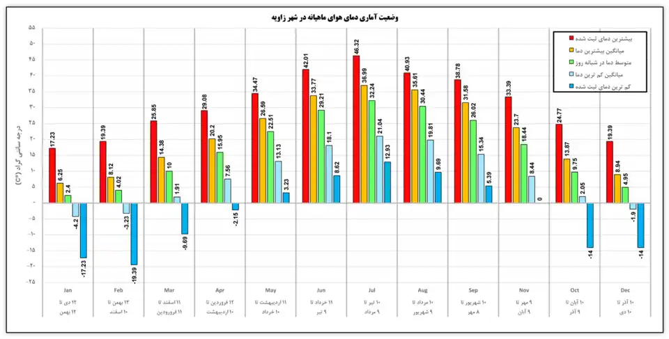 نمودار تغییرات دمای هوای شهر زاویه به‌طور ماهانه