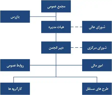 نمودار سازمانی افراز