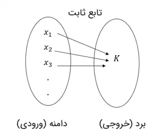 نمودار ون تابع ثابت