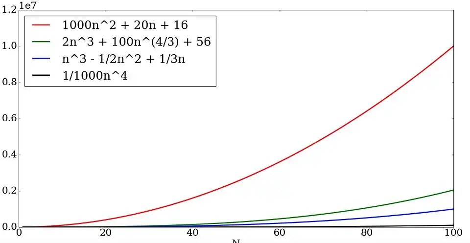 نمودار این ۴ تابع وقتی 
  
    
      
        n
        ≤
        100
      
    
    {\displaystyle n\leq 100}