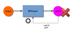 چرخهٔ معیوب