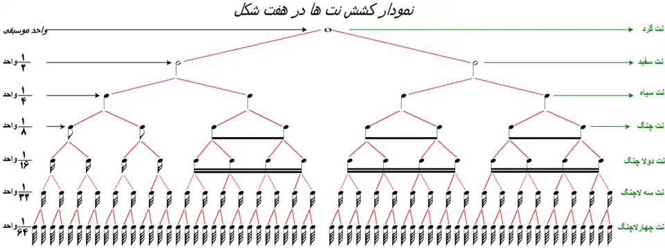 نمودار واحد کشش زمانی نت در موسیقی