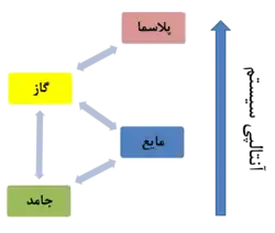 این نمودار مراحل گذار فازهای مختلف را نشان می‌دهد.