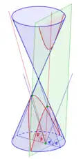 HyperbelEntsteht, wenn der Neigungswinkel 
  
    
      
        β
      
    
    {\displaystyle \beta }
  
 der Schnittebene größer ist als der Neigungswinkel 
  
    
      
        α
      
    
    {\displaystyle \alpha }
  
 der Mantellinie des Kegels.