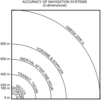 دقت یک سامانه ناوبری