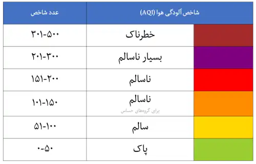جدول شاخص آلودگی هوا