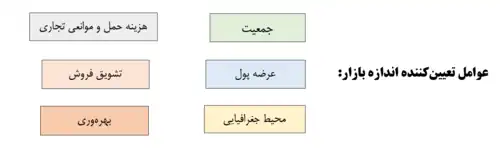 Determinants of size of market