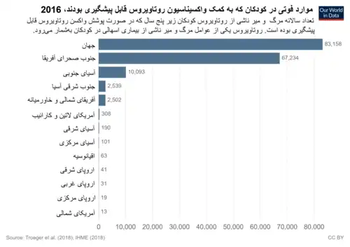 موارد فوتی قابل پیشگیری کودکان به کمک واکسیناسیون روتاویروس در سال ۲۰۱۶ تعداد سالانه مرگ و میر در کودکان زیر پنج سال در اثر عفوت روتاویروس که در صورت پوشش کامل به کمک واکسن روتاویروس قابل پیشگیری بوده است.