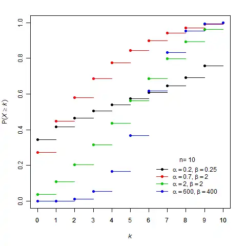 Cumulative probability distribution function for the beta-binomial distribution