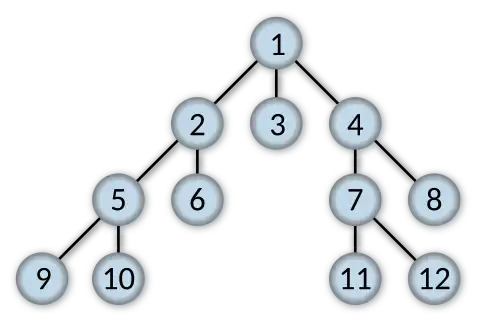 Order in which the nodes get expanded