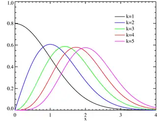 Plot of the Rayleigh PMF