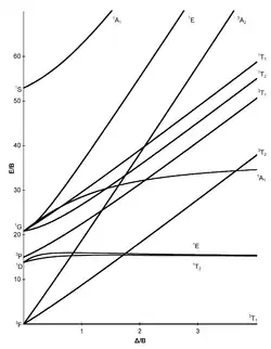 d2 Tanabe–Sugano diagram