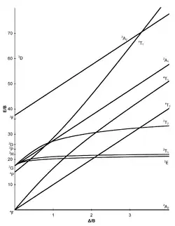 d3 Tanabe–Sugano diagram