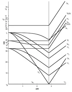 d5 Tanabe–Sugano diagram