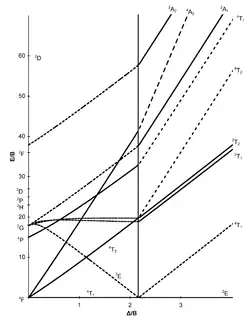 d7 Tanabe–Sugano diagram