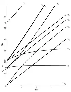 d8 Tanabe–Sugano diagram