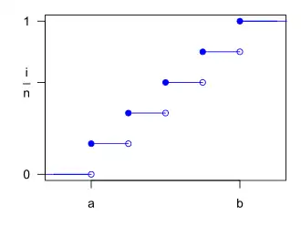 Discrete uniform cumulative density function for n=5