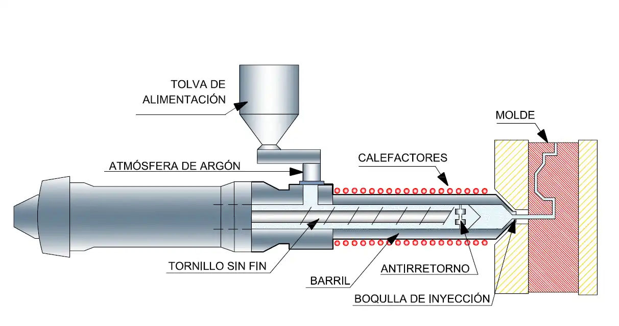 Esquema thixomolding