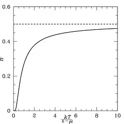 وابستگی به دما برای 
  
    
      
        ϵ
        >
        μ
        &nbsp;
      
    
    {\displaystyle \epsilon >\mu \ }
  
 .