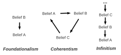 Diagram showing the differences between foundationalism, coherentism, and infinitism