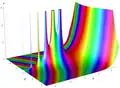 Combination of surface plot and heatmap, where the surface height represents the amplitude of the function, and the color represents the phase angle.
