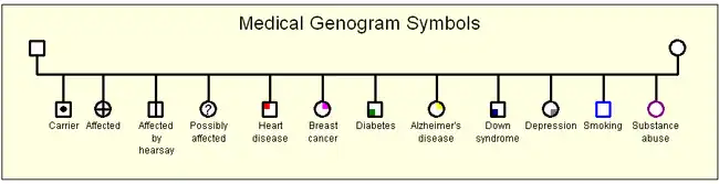 Medical Genogram Symbols