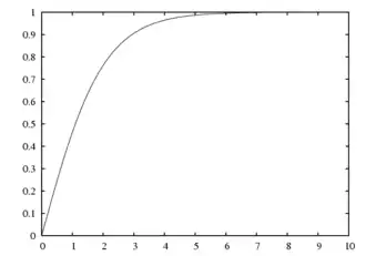 Cumulative distribution plots of half-logistic distribution