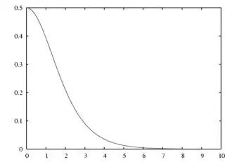 Probability density plots of half-logistic distribution