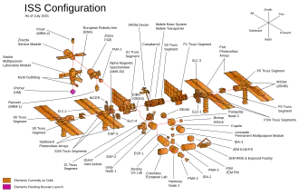 The components of the ISS in an exploded diagram, with modules on-orbit highlighted in orange, and those still awaiting launch in blue or pink