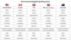 Overview of differences in spelling for American, British, Canadian and Australian English.