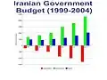 بودجه دولت ایران (۱۹۹۹–۲۰۰۴)