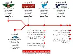 اینفوگرافی تغییرات ثبتی رسمی «هما» در گذر زمان