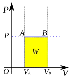 نمودار P-V