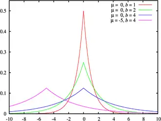 Probability density plots of Laplace distributions