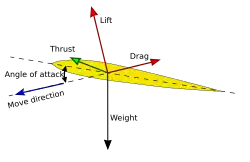 A diagram shows the combination of forces acting on a wing that allow lift production.