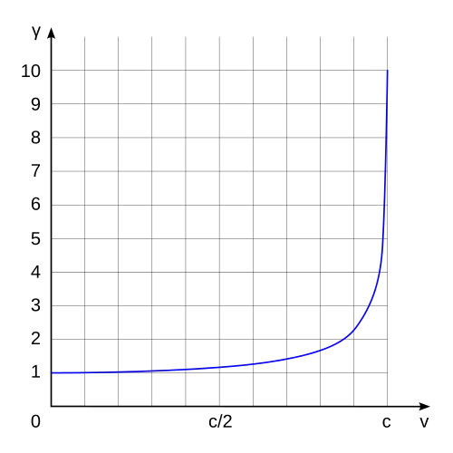 The plot starts at zero and curves sharply upward toward the right