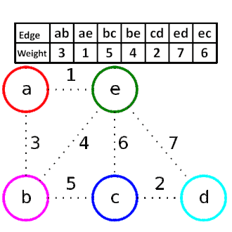 Visualization of Kruskal's algorithm